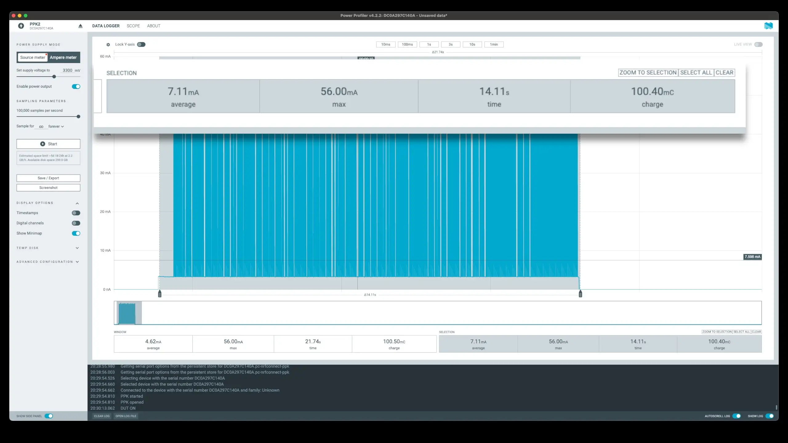 Much lower current requirements